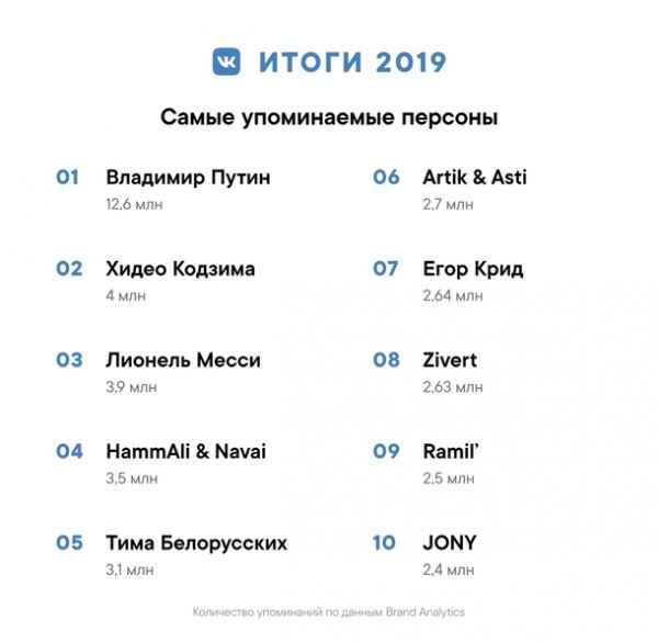 Хидэо Кодзима вошел в топ самых упоминаемых персон 2019 года во «ВКонтакте»