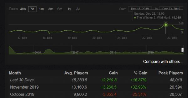 После выхода сериала «Ведьмак» онлайн «Дикой охоты» в Steam вырос почти в два раза