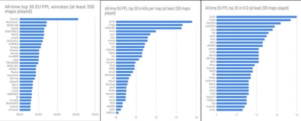 ZywOo стал самым успешным игроком FACEIT Pro League за всю историю платформы