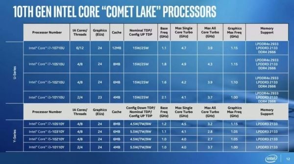 Intel анонсировала мобильные процессоры Comet Lake