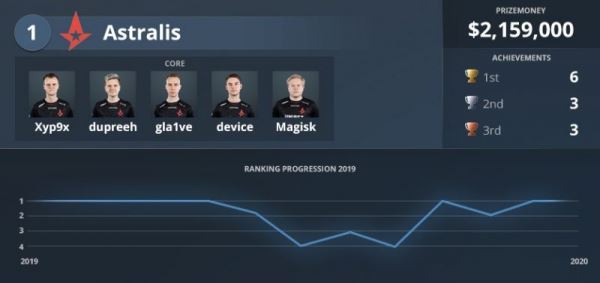 Astralis стала командой года по CS:GO по версии HLTV.org