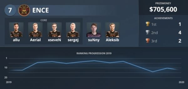 Astralis стала командой года по CS:GO по версии HLTV.org