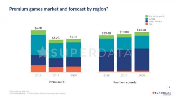 SuperData отчиталась о рекордных заработках индустрии игр в 2019 году